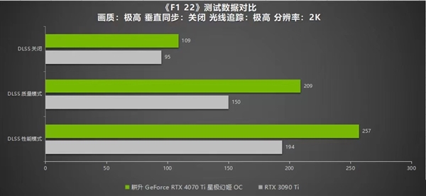 绝色颜值，百变星极 耕升 GeForce RTX 4070 Ti 性能解禁 DLSS 3构建2K游戏世界