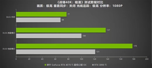 绝色颜值，百变星极 耕升 GeForce RTX 4070 Ti 性能解禁 DLSS 3构建2K游戏世界